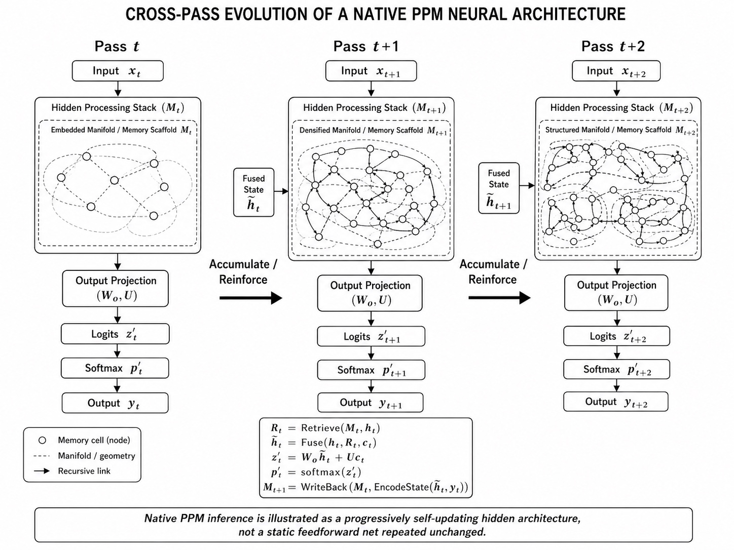 Cross-pass evolution diagram showing Pass t, Pass t+1, and Pass t+2 with progressively denser embedded manifold and memory scaffolds.