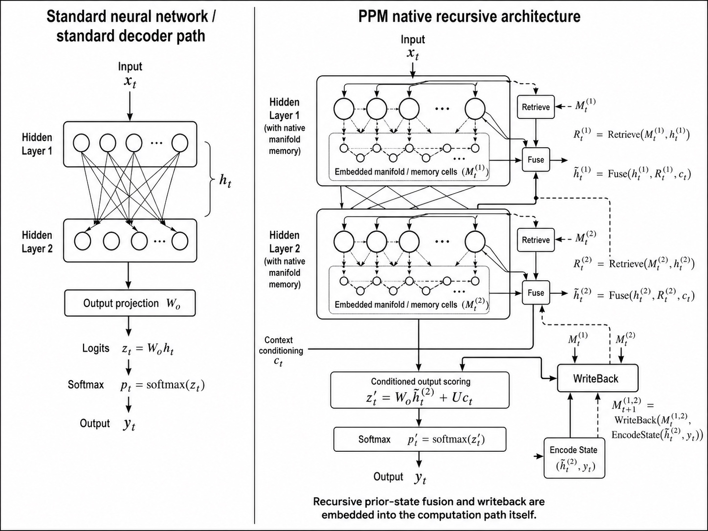 Comparison diagram between a standard neural network decoder path and a PPM native recursive architecture with embedded retrieve, fuse, and writeback loops.